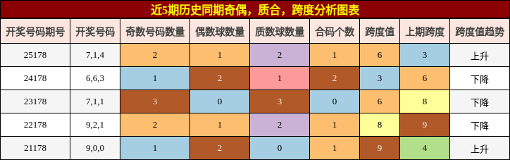 奇偶分析，质合分析，跨度分析