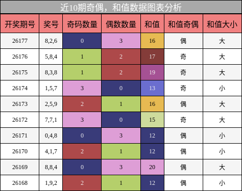 奇偶分析，和值分析
