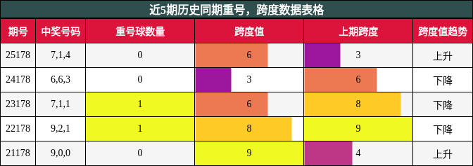 重号分析,跨度分析