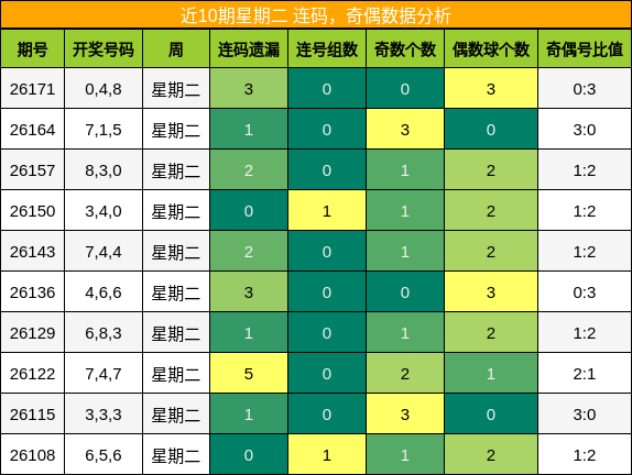 连码分析，奇偶分析