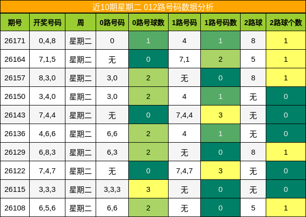 012路号码分析