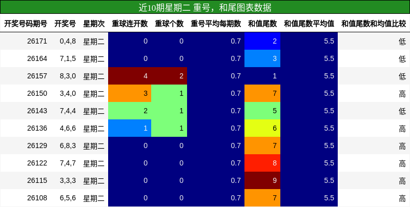 近10期星期二 重号，和尾图表数据