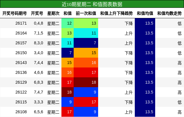 近10期星期二 和值图表数据