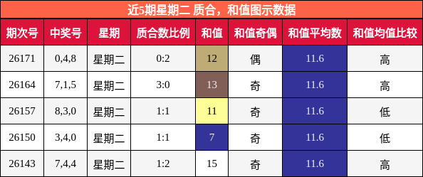 质合分析，和值分析