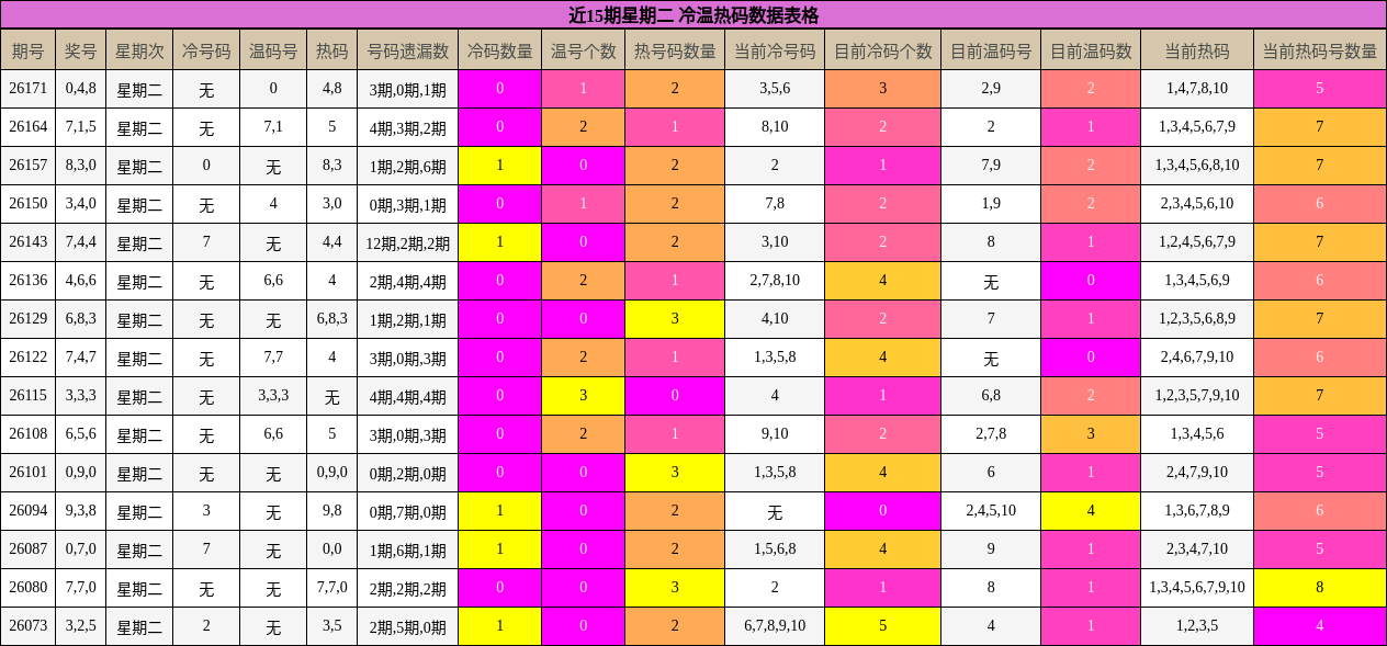 冷温热码分析