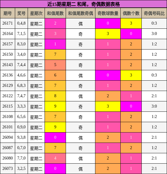和尾分析,奇偶分析