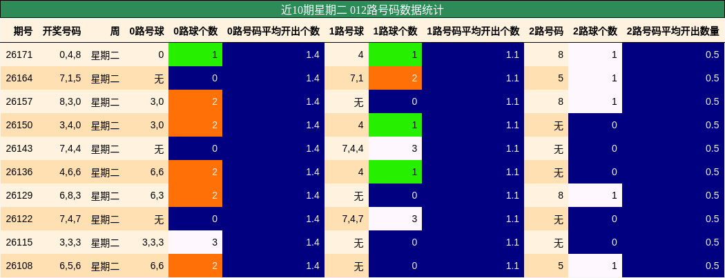 012路号码分析