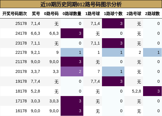 近10期历史同期012路号码图示分析