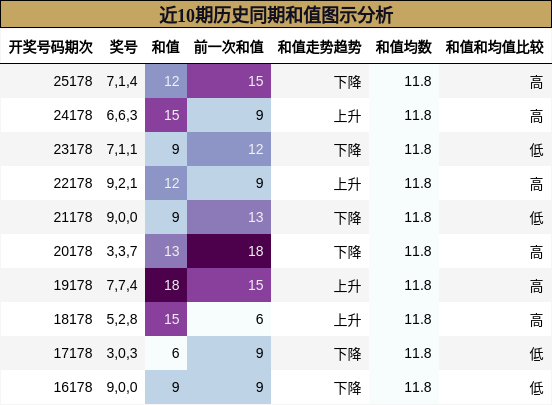 近10期历史同期和值图示分析