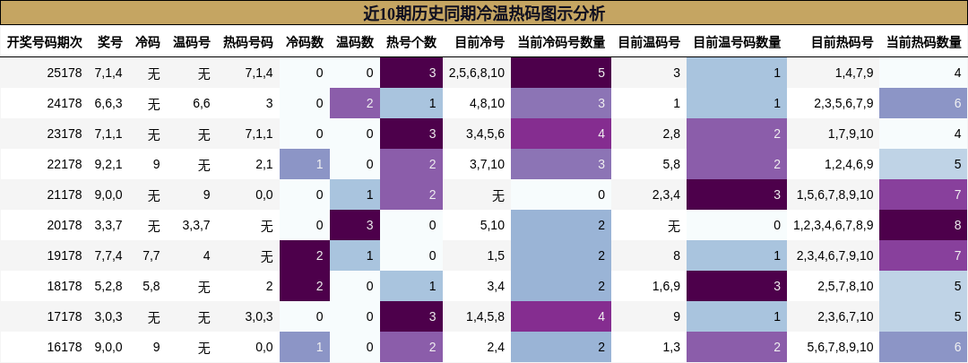 近10期历史同期冷温热码图示分析