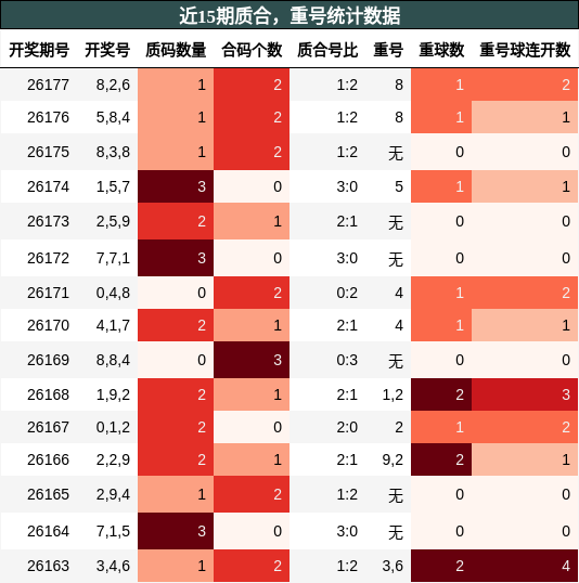 质合分析,重号分析
