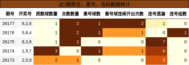 质合分析，重号分析，连码分析