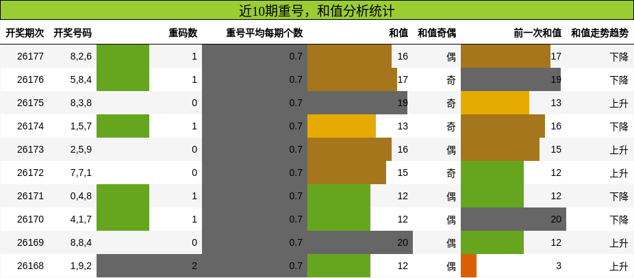重号分析,和值分析