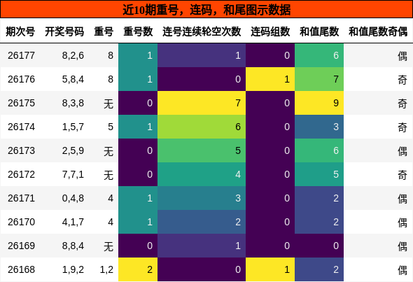重号分析，连码分析，和尾分析