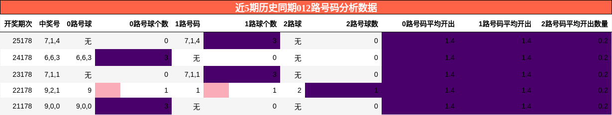012路号码分析