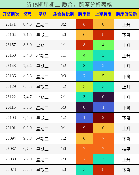 近15期星期二 质合,跨度分析表格