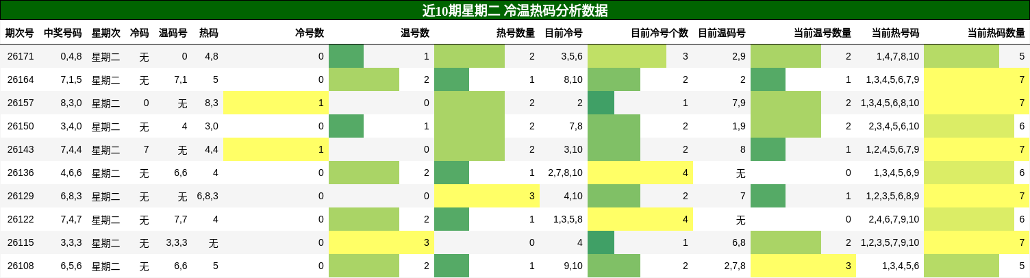 冷温热码分析