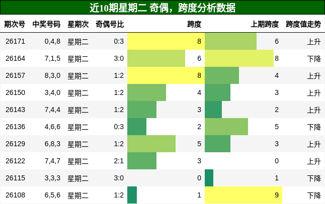 奇偶分析,跨度分析