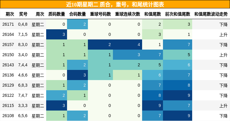 近10期星期二 质合,重号,和尾统计图表