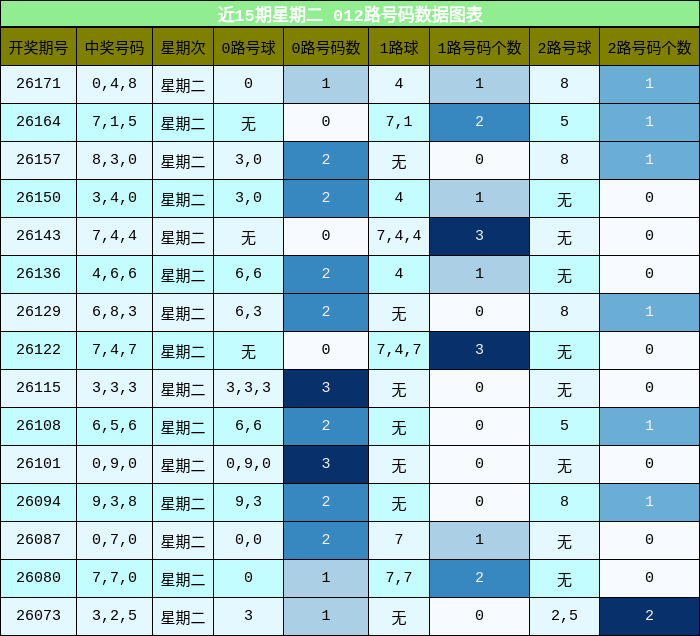 近15期星期二 012路号码分析