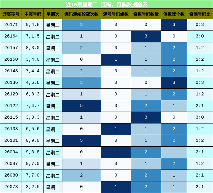 近15期星期二 连码，奇偶数据图表