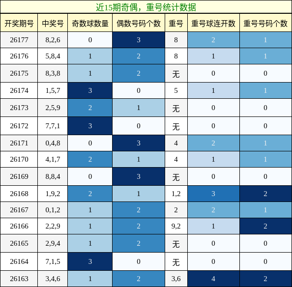 奇偶分析,重号分析