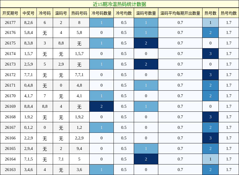 冷温热码分析