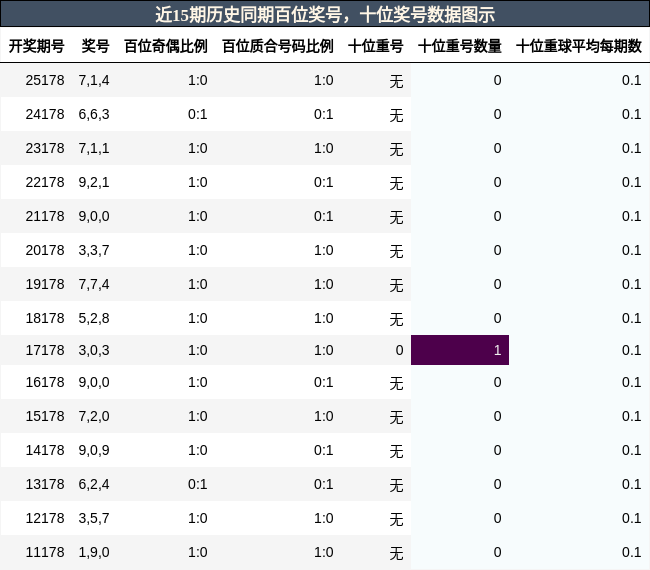 百位奖号分析，十位奖号分析