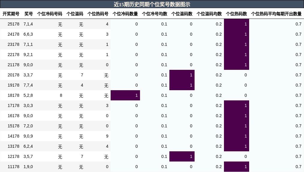 个位奖号分析
