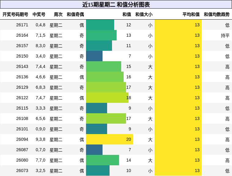 和值分析