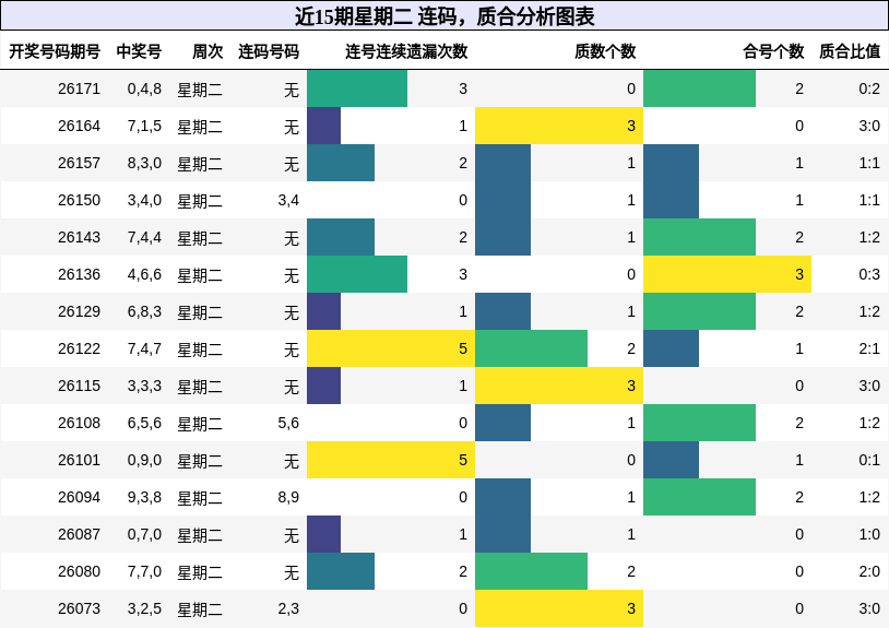 连码分析,质合分析