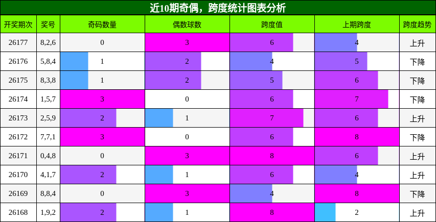 奇偶分析,跨度分析