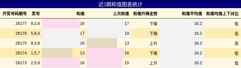 和值分析