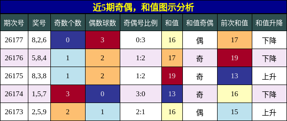 奇偶分析,和值分析