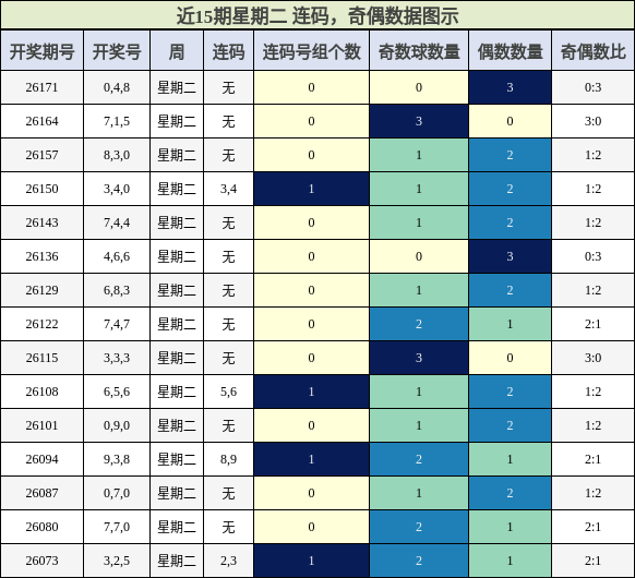 连码分析,奇偶分析