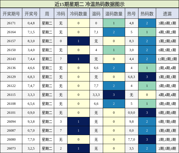 冷温热码分析