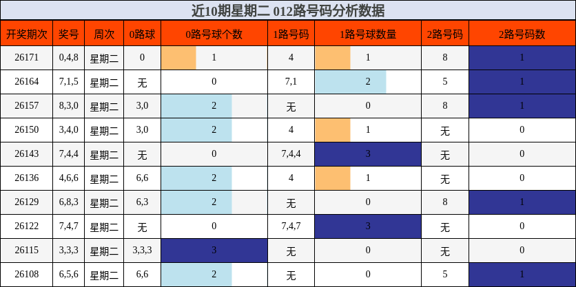 近10期星期二 012路号码分析数据