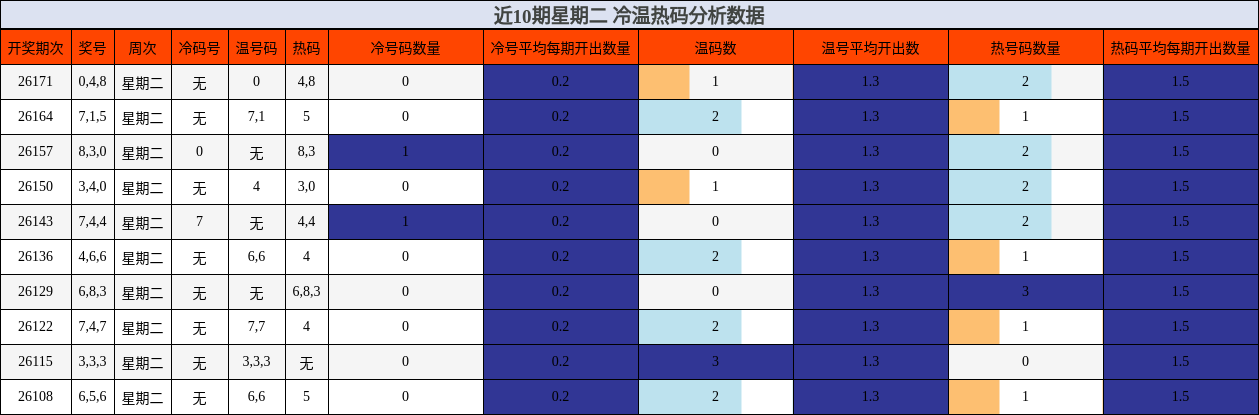 近10期星期二 冷温热码分析数据