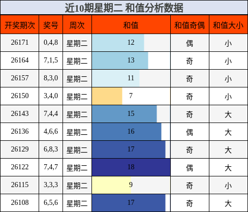 近10期星期二 和值分析数据
