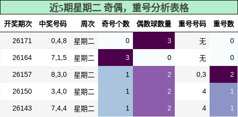 近5期星期二 奇偶，重号分析表格