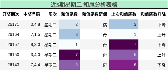 近5期星期二 和尾分析表格