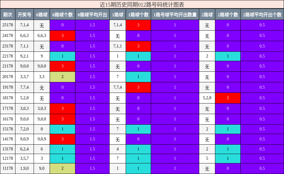 012路号码分析