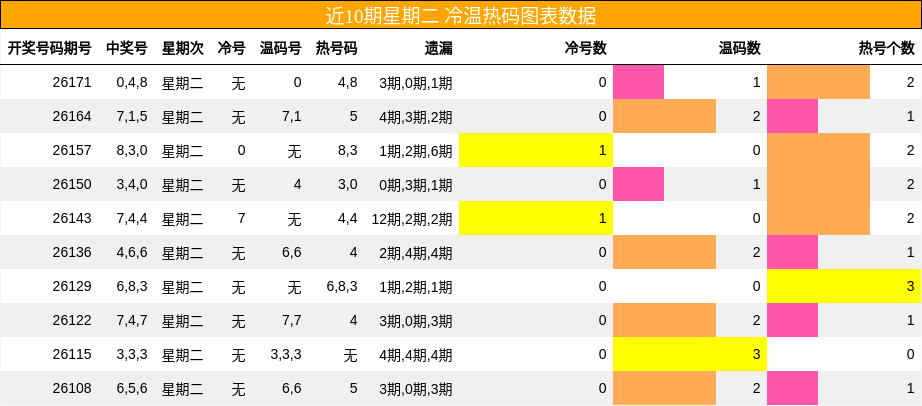冷温热码分析