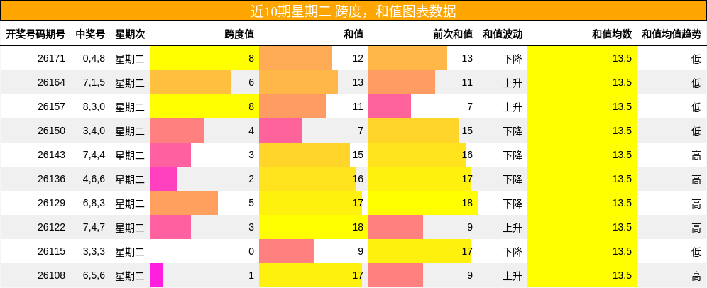 跨度分析，和值分析