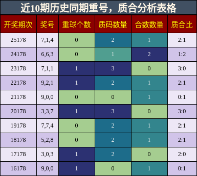 重号分析，质合分析