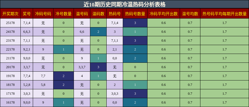 冷温热码分析