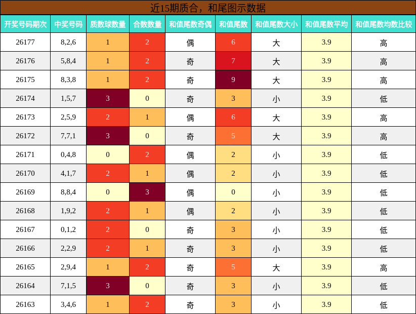 近15期质合,和尾图示数据