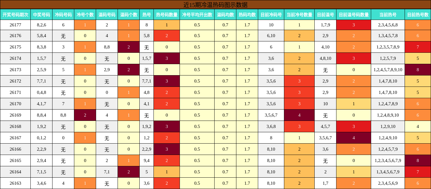 近15期冷温热码图示数据