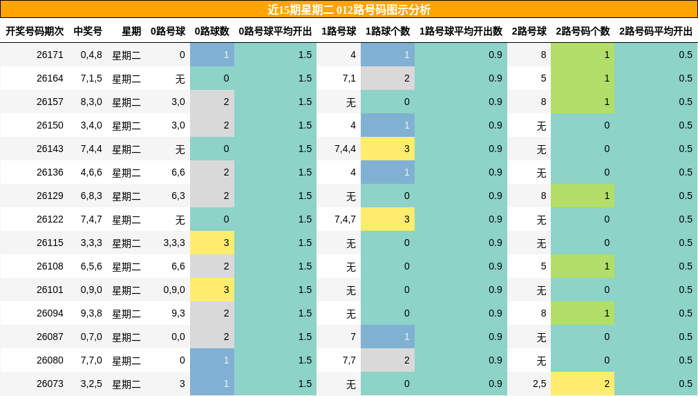 012路号码分析