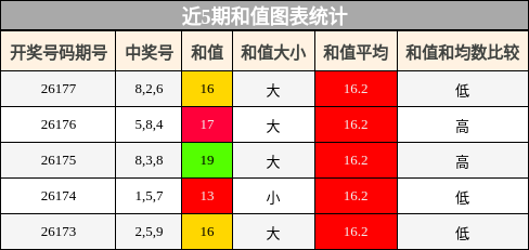 和值分析